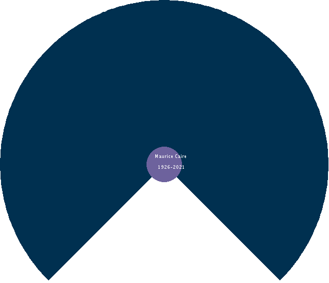 Marie Ducray Circle Diagram