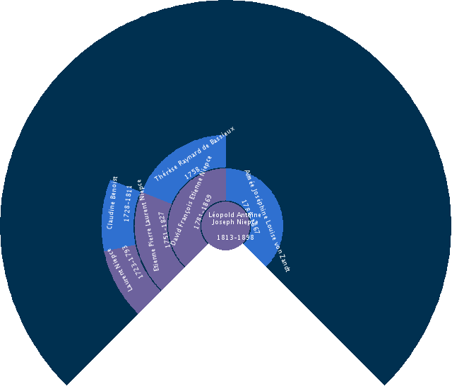 Guillemette de Chemilly Circle Diagram