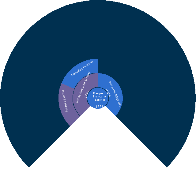 Philiberte du Crest Circle Diagram