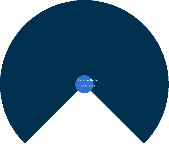 Joseph Marie LARCHER Circle Diagram